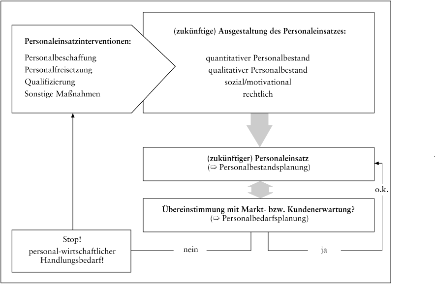 Personaleinsatz