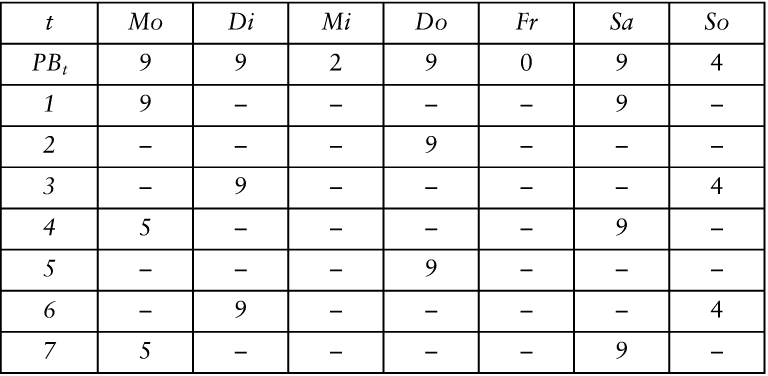 Personaleinsatzplanung