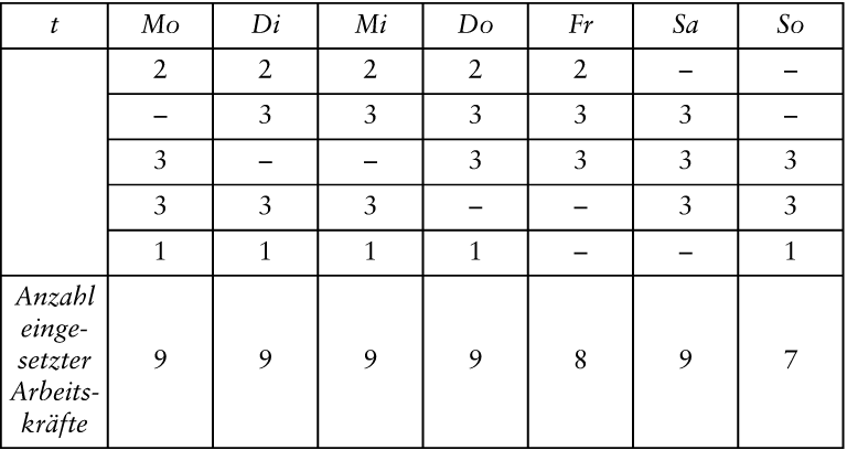 Personaleinsatzplanung