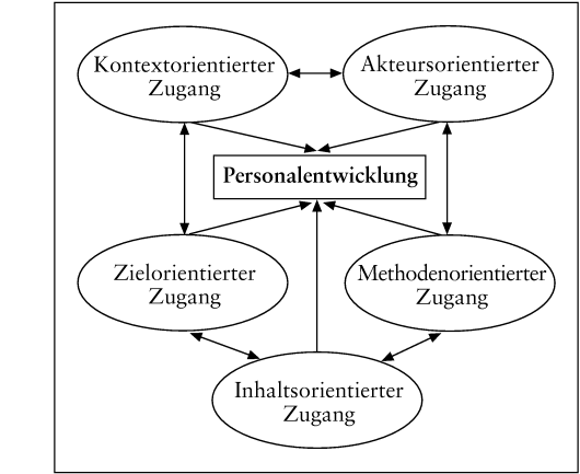 Personalentwicklung