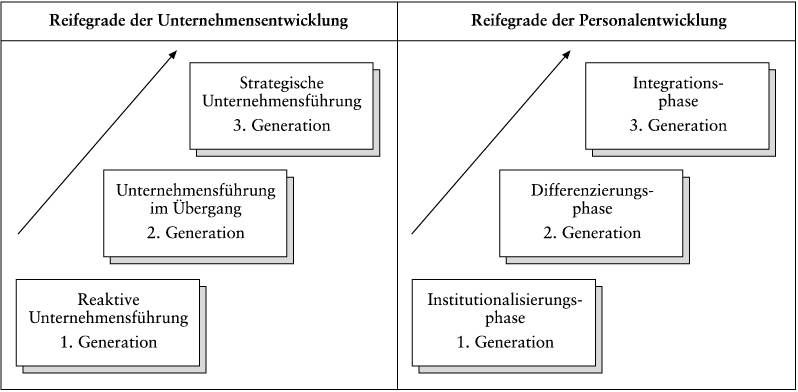 Personalentwicklung