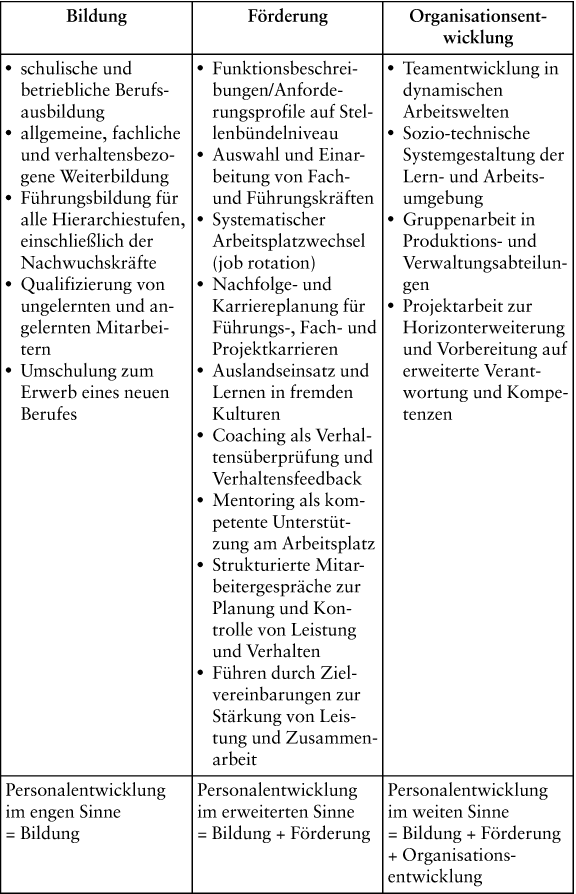 Personalentwicklung