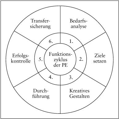 Personalentwicklung