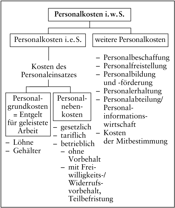 Personalkosten und -aufwand