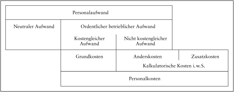 Personalkosten und -aufwand