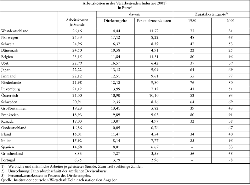 Personalkosten und -aufwand