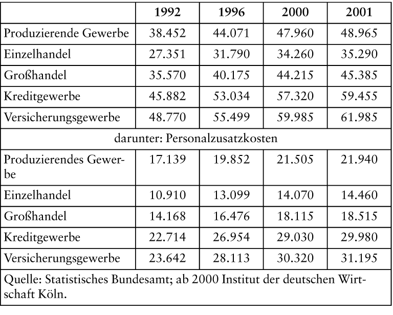 Personalkosten und -aufwand