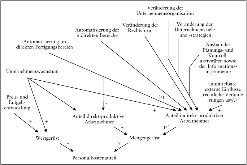 Personalkosten und -aufwand