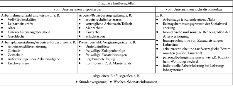 Personalkosten und -aufwand