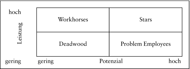 Personalpolitisches Instrumentarium