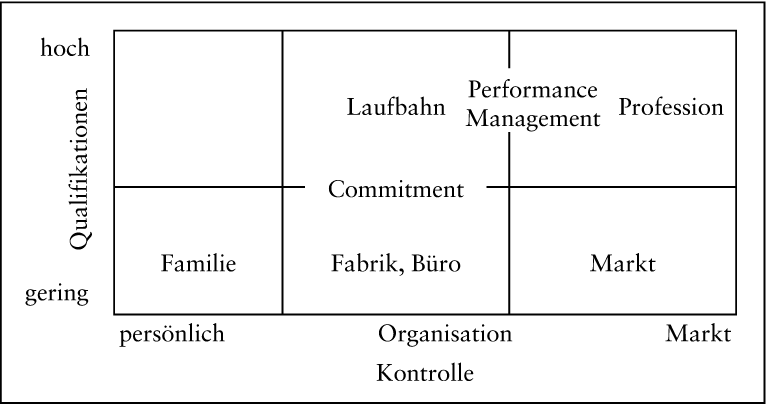 Personalpolitisches Instrumentarium