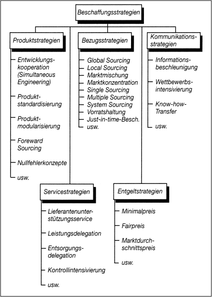 Beschaffungsmarketing