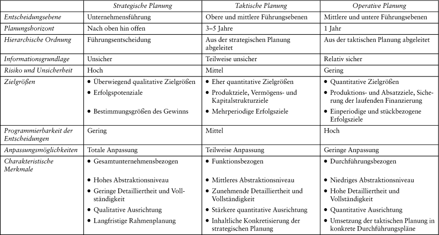 Planungsebenen