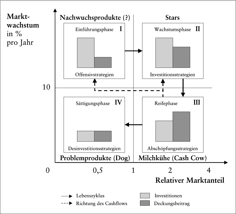 Portfoliomodelle (Strategisches Management)