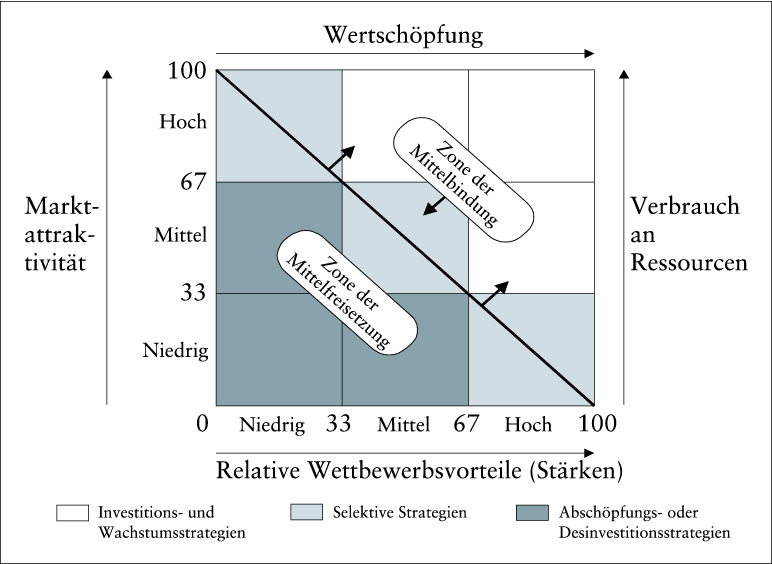 Portfoliomodelle (Strategisches Management)