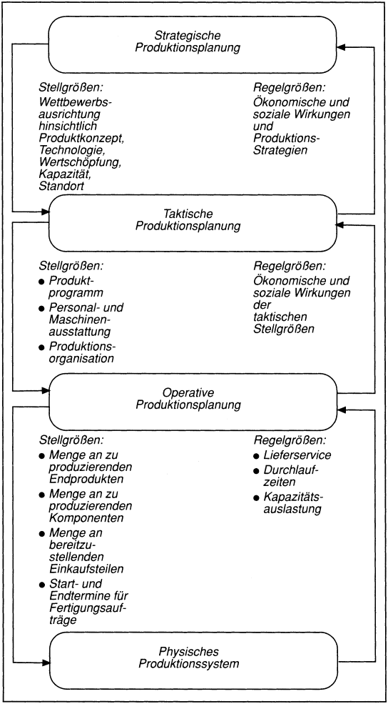 PPS (Produktionsplanung und -steuerung)