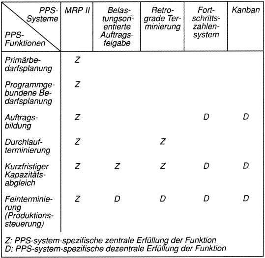 PPS (Produktionsplanungs- und -steuerungs)-Systeme