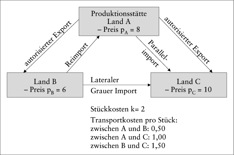 Preisgrenzen