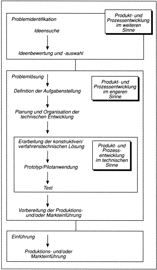 Produkt- und Prozessentwicklung