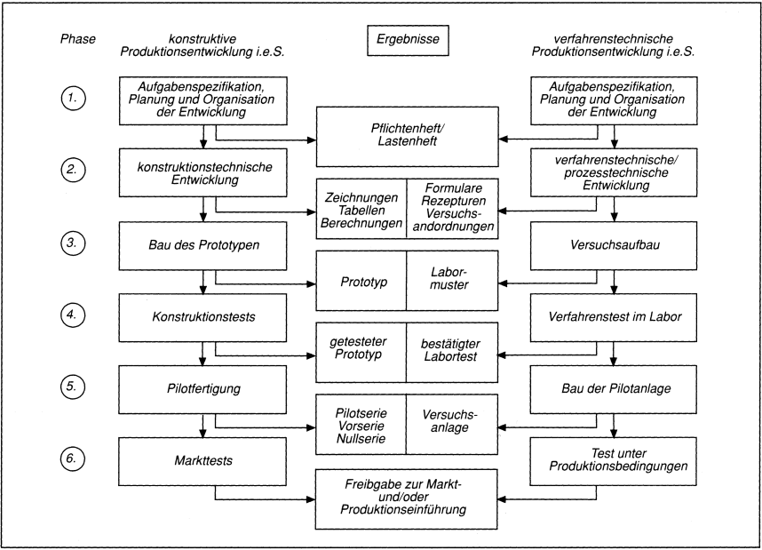 Produkt- und Prozessentwicklung