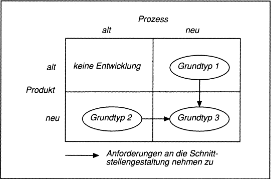 Produkt- und Prozessentwicklung