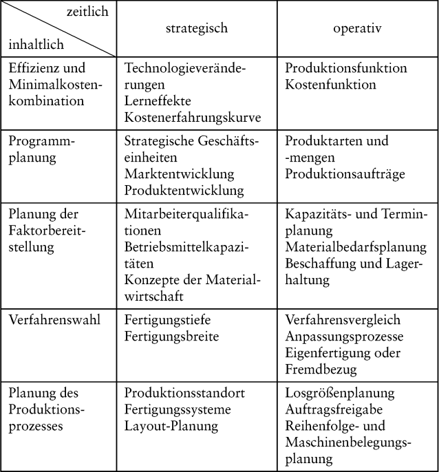 Produktionscontrolling