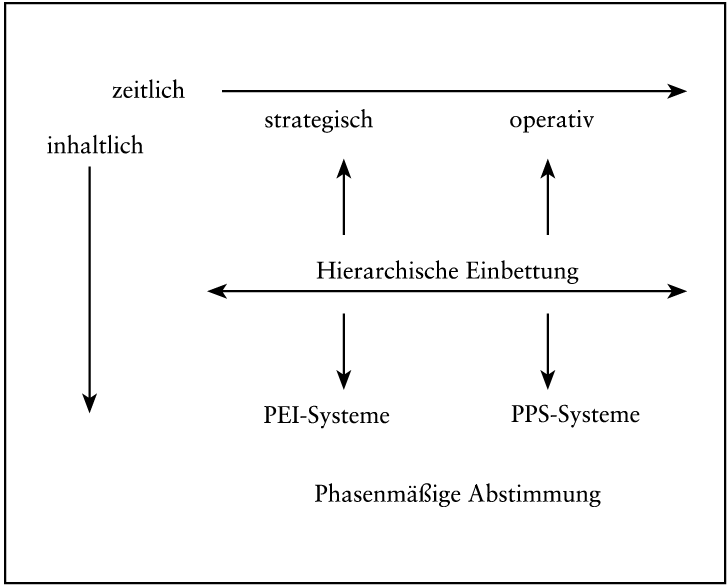 Produktionscontrolling