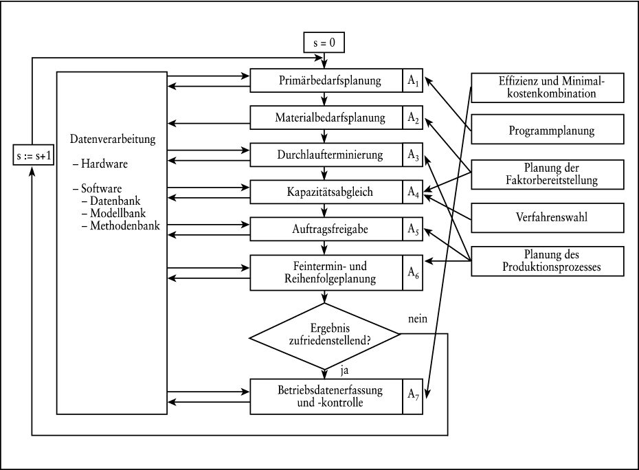 Produktionscontrolling