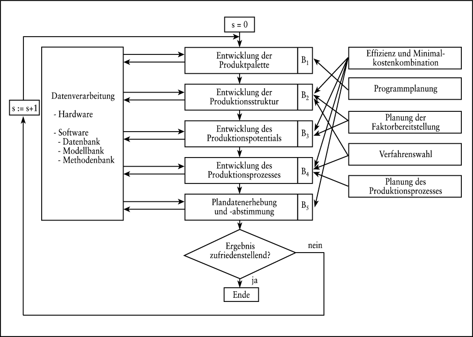 Produktionscontrolling