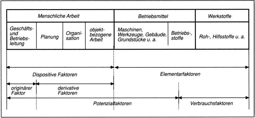 Produktionsfaktoren