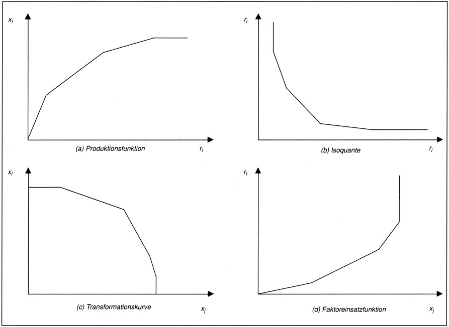 Produktionstheorie, aktivitätsanalytische