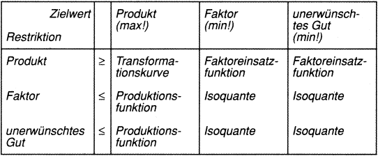 Produktionstheorie, aktivitätsanalytische