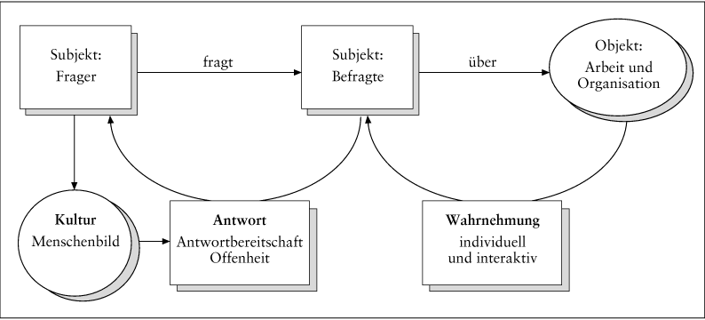 Betriebs- und Organisationsklima