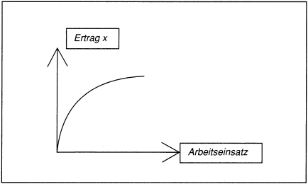 Produktionstheorie, funktionalistische