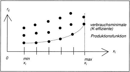 Produktionstheorie, funktionalistische