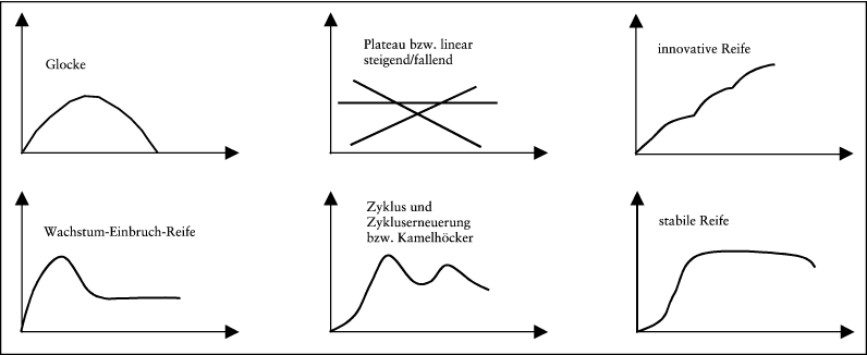 Produktlebenszyklus