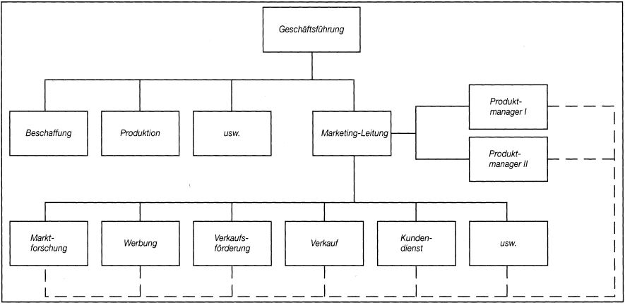 Produktmanagement