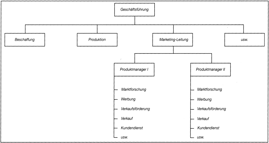 Produktmanagement