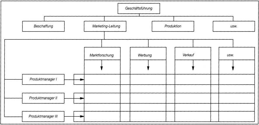 Produktmanagement