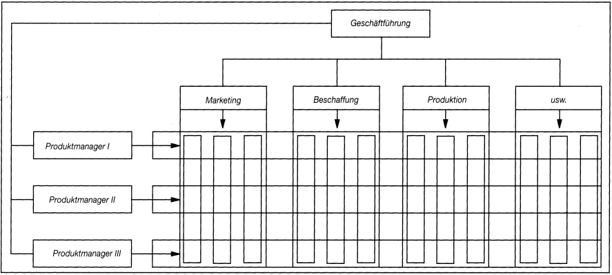 Produktmanagement