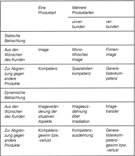 Produktpolitik