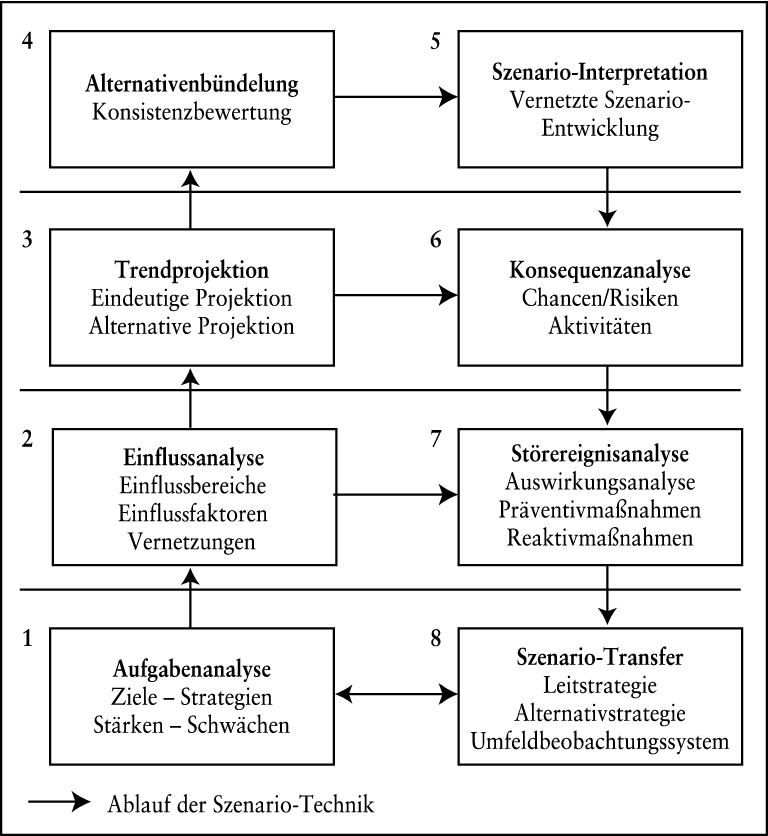 Prognosemethoden, qualitative