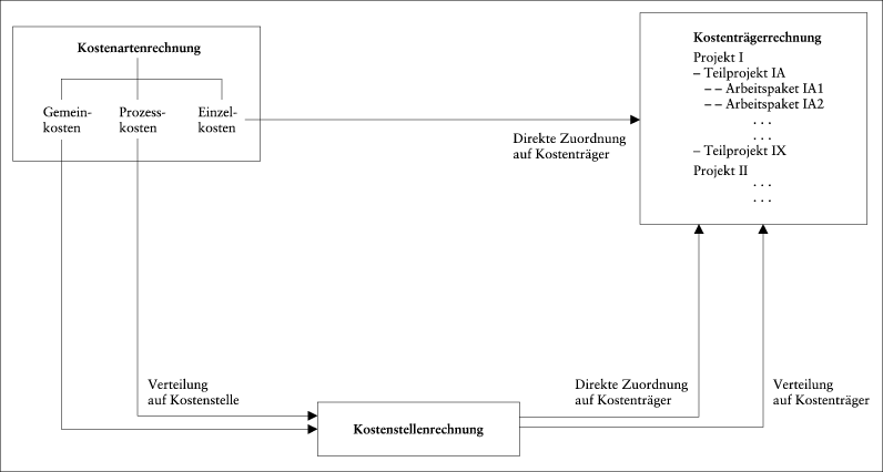 Projektkostenrechnung