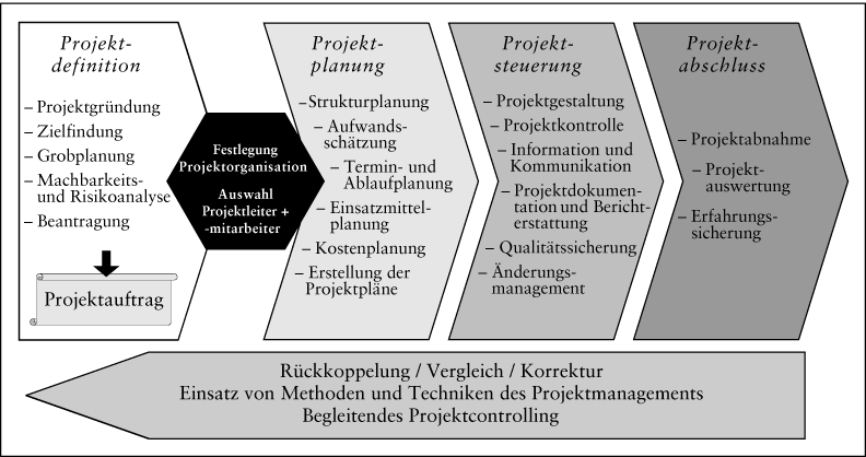 Projektmanagement