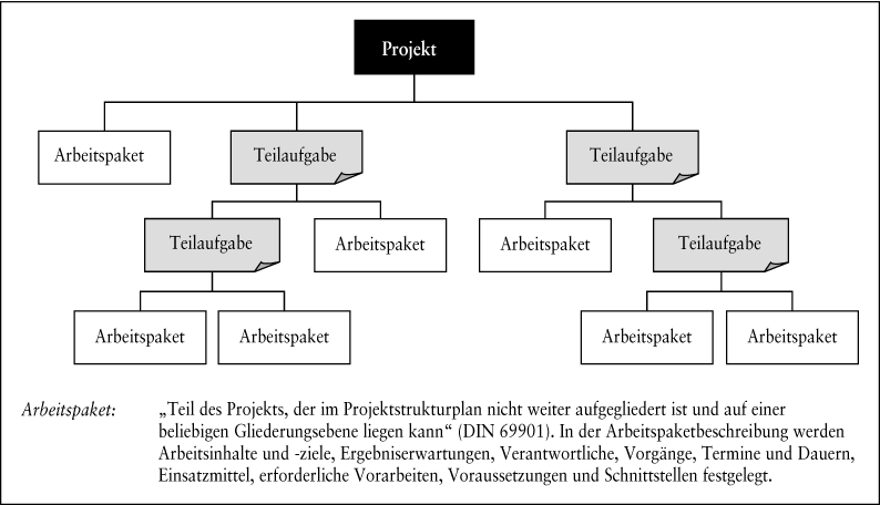 Projektmanagement