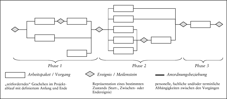 Projektmanagement