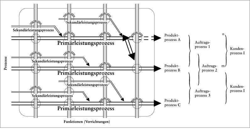 Prozesskostenmanagement