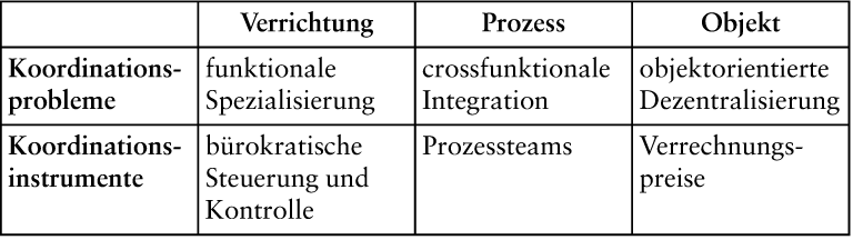 Prozessorganisation