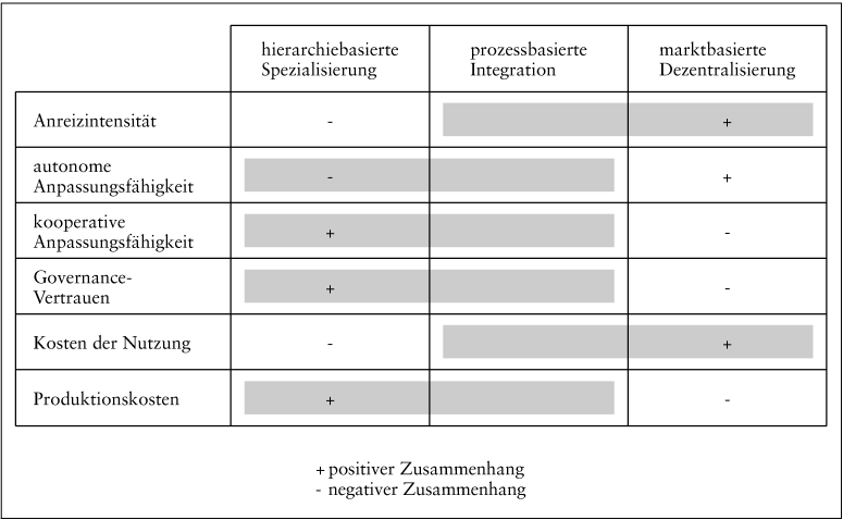 Prozessorganisation