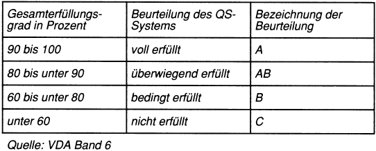 Lieferantenbewertung nach VDA - Rossmanith QM Forum